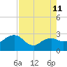 Naples Beach tide chart for Sunday, August 11, 2024