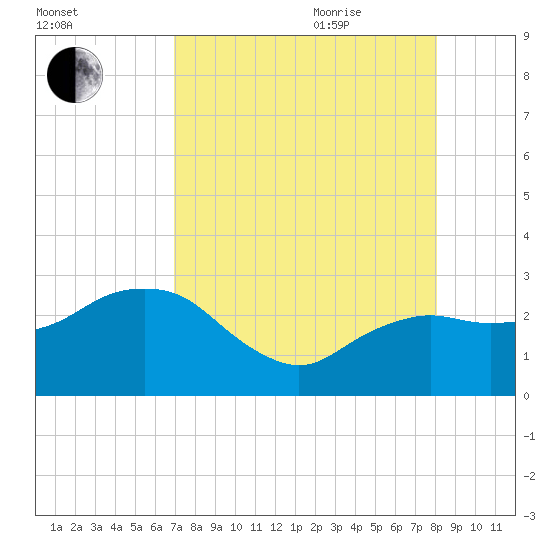 Naples Beach tide chart for Monday, August 12, 2024