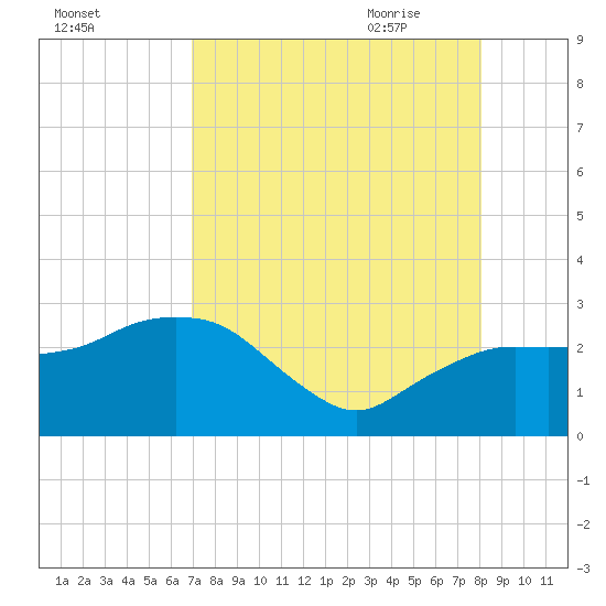 Naples Beach tide chart for Tuesday, August 13, 2024