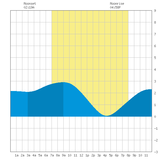 Naples Beach tide chart for Thursday, August 15, 2024