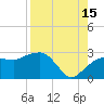 Naples Beach tide chart for Thursday, August 15, 2024