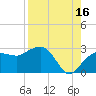 Naples Beach tide chart for Friday, August 16, 2024