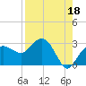 Naples Beach tide chart for Sunday, August 18, 2024