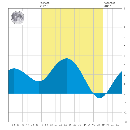 Naples Beach tide chart for Monday, August 19, 2024