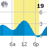 Naples Beach tide chart for Monday, August 19, 2024