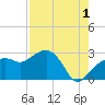 Naples Beach tide chart for Thursday, August 1, 2024