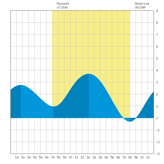 Naples Beach tide chart for Tuesday, August 20, 2024