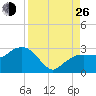 Naples Beach tide chart for Monday, August 26, 2024
