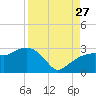 Naples Beach tide chart for Tuesday, August 27, 2024