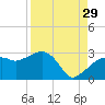 Naples Beach tide chart for Thursday, August 29, 2024