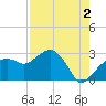 Naples Beach tide chart for Friday, August 2, 2024