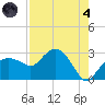Naples Beach tide chart for Sunday, August 4, 2024