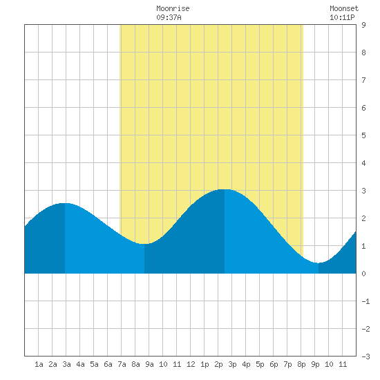 Naples Beach tide chart for Wednesday, August 7, 2024