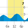 Naples Beach tide chart for Wednesday, August 7, 2024
