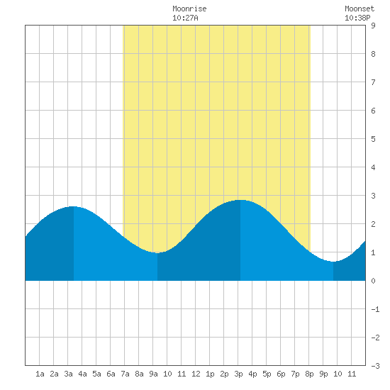 Naples Beach tide chart for Thursday, August 8, 2024