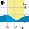 Naples Beach tide chart for Wednesday, September 11, 2024