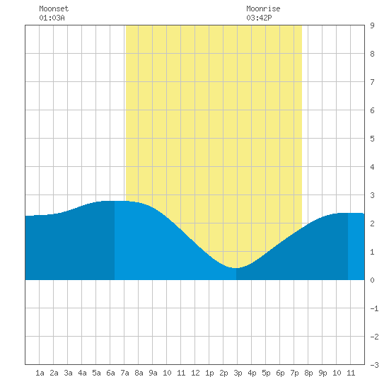 Naples Beach tide chart for Thursday, September 12, 2024