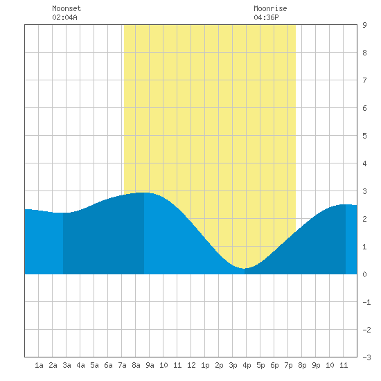 Naples Beach tide chart for Friday, September 13, 2024