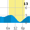 Naples Beach tide chart for Friday, September 13, 2024