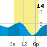 Naples Beach tide chart for Saturday, September 14, 2024