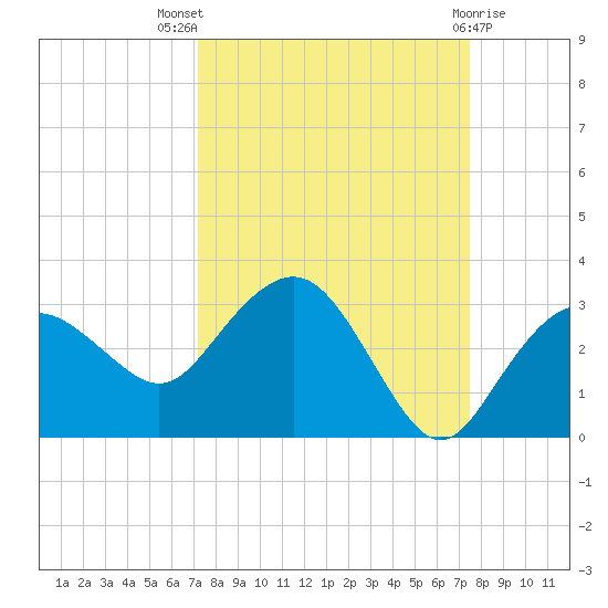 Naples Beach tide chart for Monday, September 16, 2024