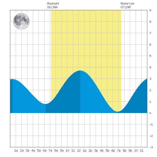 Naples Beach tide chart for Tuesday, September 17, 2024