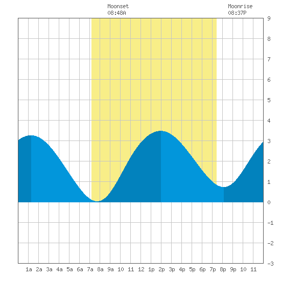Naples Beach tide chart for Thursday, September 19, 2024