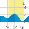 Naples Beach tide chart for Sunday, September 1, 2024