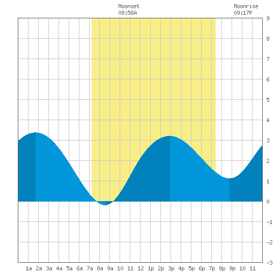 Naples Beach tide chart for Friday, September 20, 2024