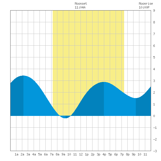 Naples Beach tide chart for Saturday, September 21, 2024
