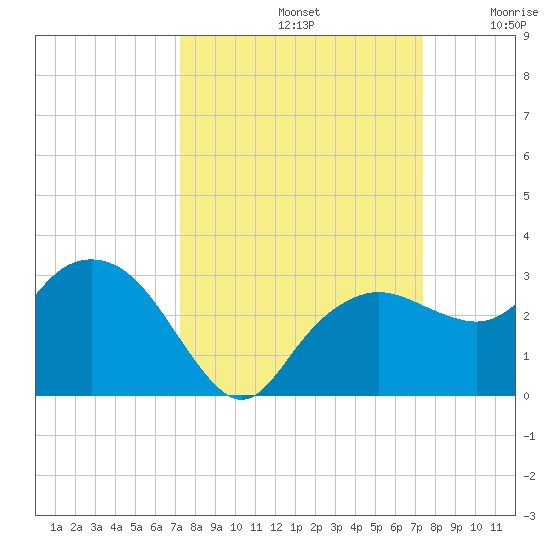 Naples Beach tide chart for Sunday, September 22, 2024