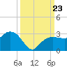 Naples Beach tide chart for Monday, September 23, 2024
