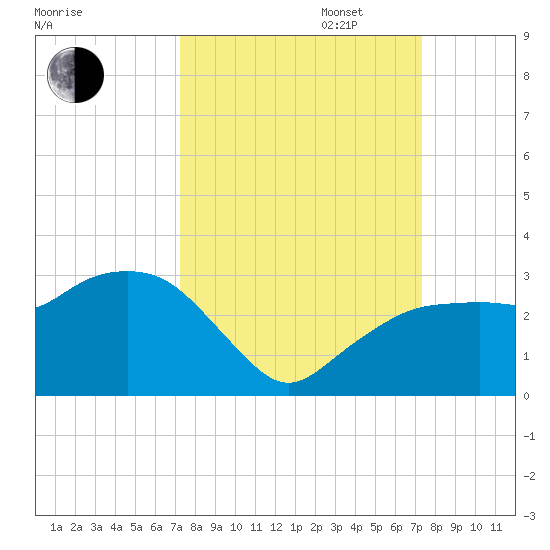 Naples Beach tide chart for Tuesday, September 24, 2024