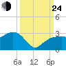Naples Beach tide chart for Tuesday, September 24, 2024