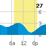 Naples Beach tide chart for Friday, September 27, 2024