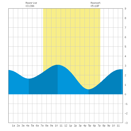 Naples Beach tide chart for Saturday, September 28, 2024