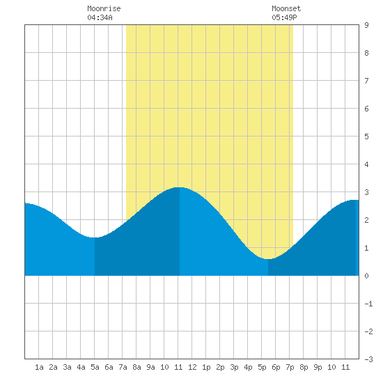 Naples Beach tide chart for Sunday, September 29, 2024