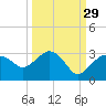 Naples Beach tide chart for Sunday, September 29, 2024