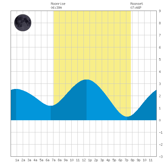 Naples Beach tide chart for Monday, September 2, 2024