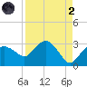 Naples Beach tide chart for Monday, September 2, 2024
