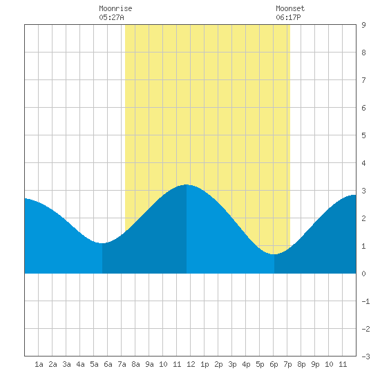 Naples Beach tide chart for Monday, September 30, 2024