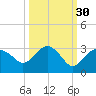 Naples Beach tide chart for Monday, September 30, 2024