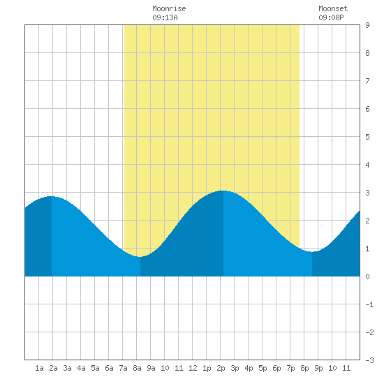 Naples Beach tide chart for Thursday, September 5, 2024