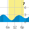 Naples Beach tide chart for Saturday, September 7, 2024