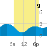 Naples Beach tide chart for Monday, September 9, 2024