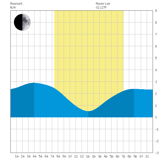 Naples Beach tide chart for Thursday, October 10, 2024