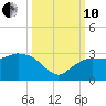 Naples Beach tide chart for Thursday, October 10, 2024