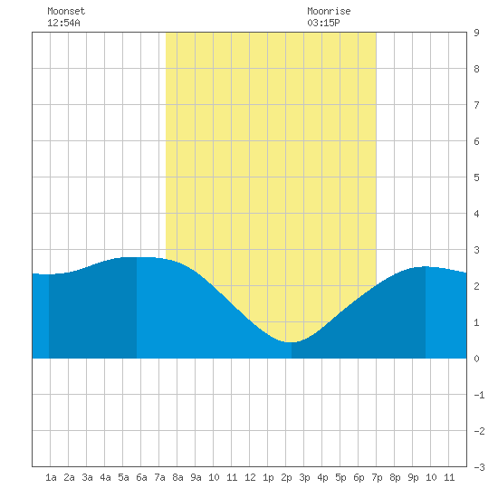 Naples Beach tide chart for Friday, October 11, 2024