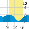 Naples Beach tide chart for Saturday, October 12, 2024