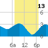 Naples Beach tide chart for Sunday, October 13, 2024
